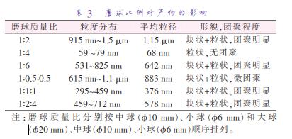 磨 球 質(zhì) 量 比 分 別 按 中 球 （準10 mm）、小 球 （準6 mm）和 大 球 （準20 mm）、中球（準10 mm）、小球（準6 mm）順序排列。