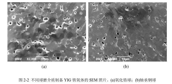 不同球磨介質(zhì)制備YIG 鐵氧體的SEM 照片。(a)氧化鋯球；(b)軸承鋼球 