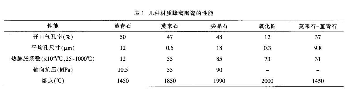 堇青石，莫來石，氧化鋯蜂窩陶瓷對比