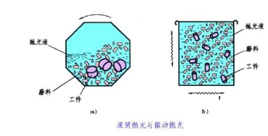 滾筒拋光、振動(dòng)拋光